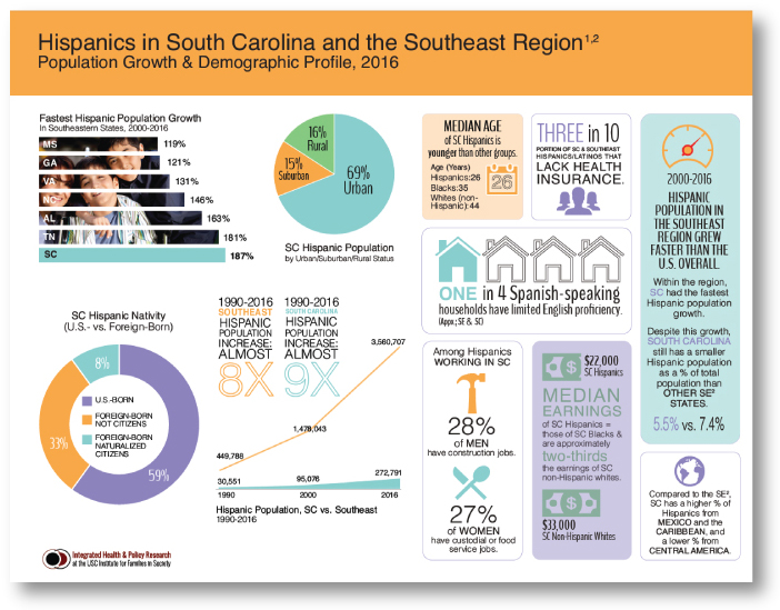 Click here for an infographic about the Hispanic population in SC and the Southeast