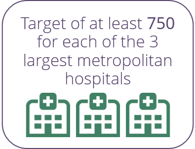 Graphic stating there is a target of at least 750 individuals for each of the 3 largest metropolitan hospitals in SC.