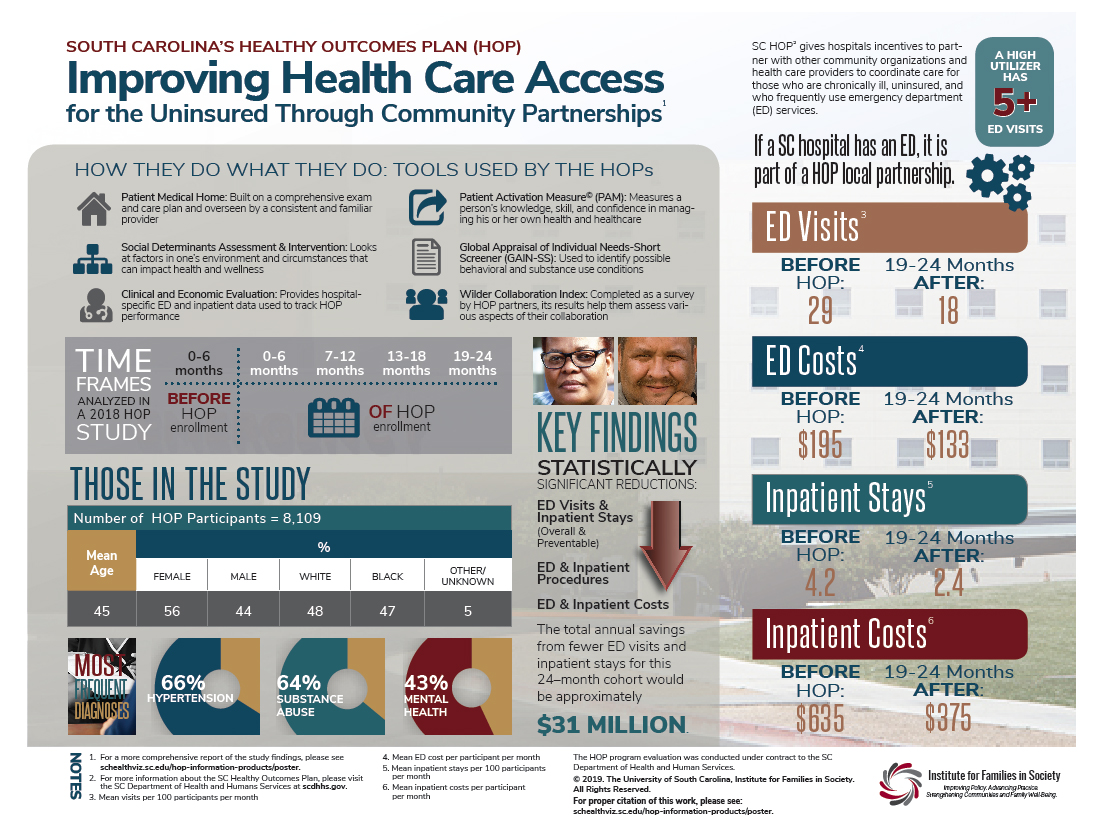Click to get a PDF of the SC HOP findings infographic Click to get a PDF of the SC HOP findings infographic